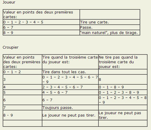 Les regles pour le baccara